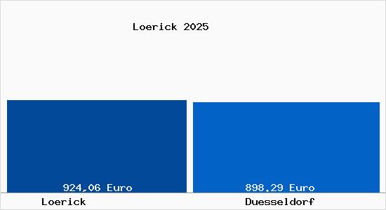 Aktueller Bodenrichtwert in Düsseldorf Lörick