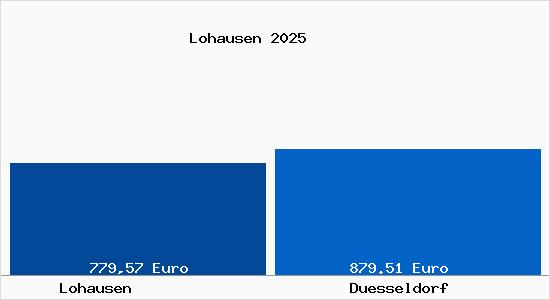 Aktueller Bodenrichtwert in D&uuml;sseldorf Lohausen