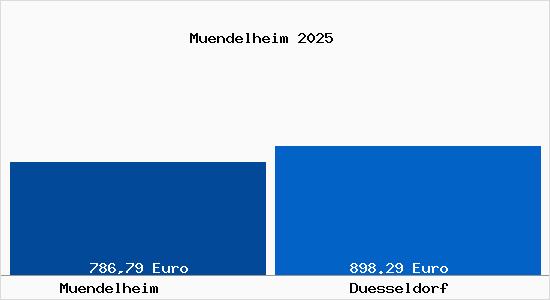 Aktueller Bodenrichtwert in D&uuml;sseldorf M&uuml;ndelheim