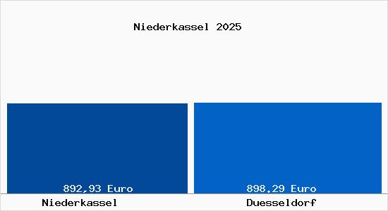 Aktueller Bodenrichtwert in D&uuml;sseldorf Niederkassel