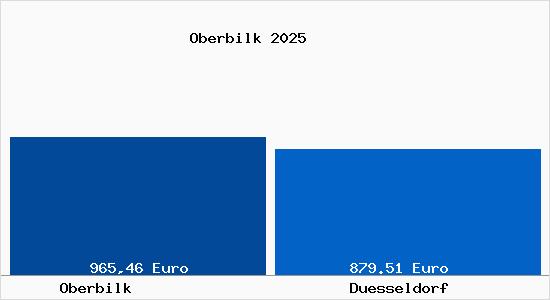 Aktueller Bodenrichtwert in D&uuml;sseldorf Oberbilk