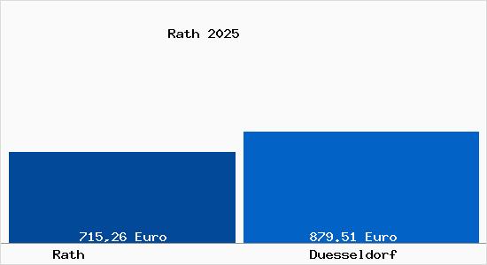Aktueller Bodenrichtwert in D&uuml;sseldorf Rath