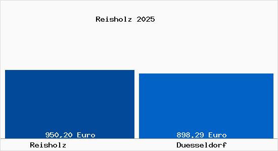Aktueller Bodenrichtwert in Düsseldorf Reisholz