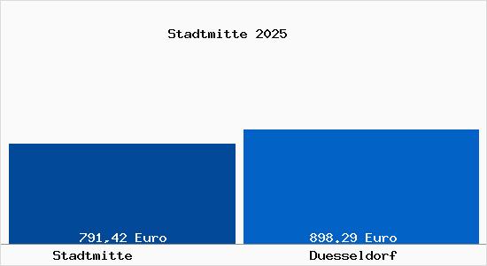 Aktueller Bodenrichtwert in D&uuml;sseldorf Stadtmitte