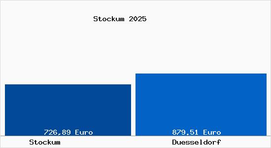 Aktueller Bodenrichtwert in D&uuml;sseldorf Stockum