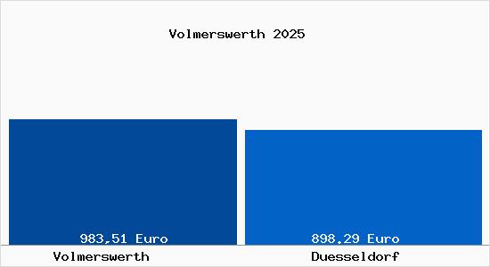 Aktueller Bodenrichtwert in Düsseldorf Volmerswerth
