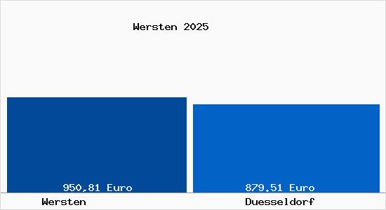 Aktueller Bodenrichtwert in Düsseldorf Wersten