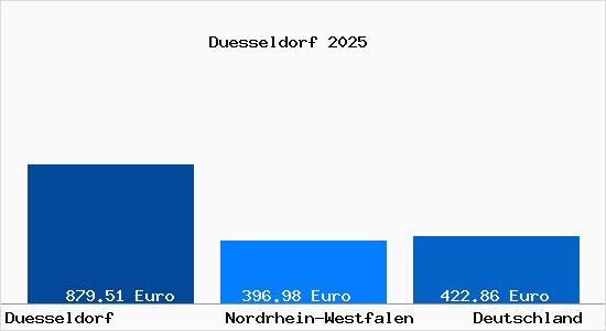 Aktueller Bodenrichtwert in Düsseldorf