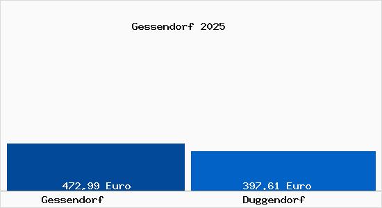 Aktueller Bodenrichtwert in Duggendorf Gessendorf