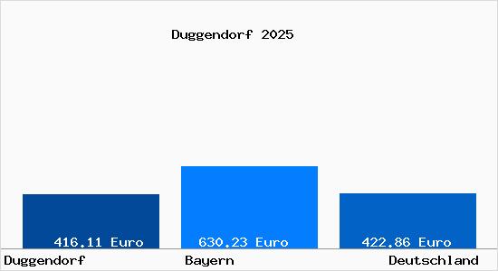 Aktueller Bodenrichtwert in Duggendorf