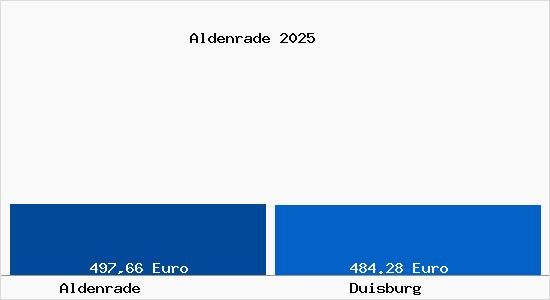 Aktueller Bodenrichtwert in Duisburg Aldenrade