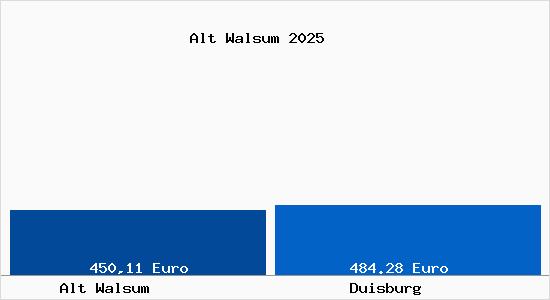 Aktueller Bodenrichtwert in Duisburg Alt Walsum