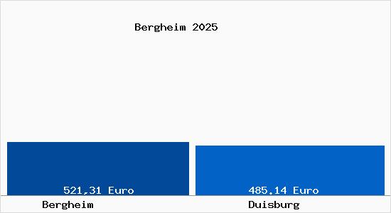 Aktueller Bodenrichtwert in Duisburg Bergheim