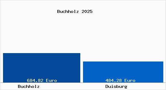Aktueller Bodenrichtwert in Duisburg Buchholz