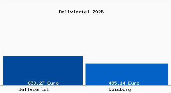 Aktueller Bodenrichtwert in Duisburg Dellviertel