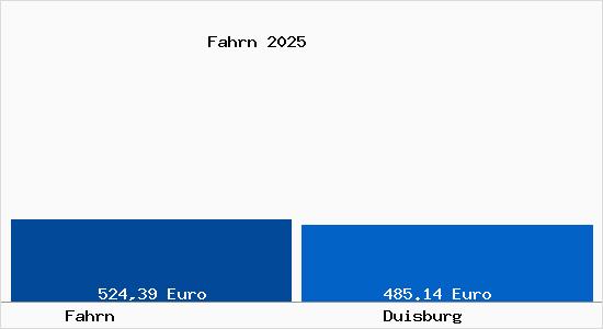 Aktueller Bodenrichtwert in Duisburg Fahrn