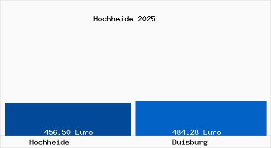 Aktueller Bodenrichtwert in Duisburg Hochheide