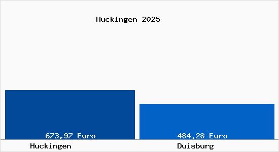 Aktueller Bodenrichtwert in Duisburg Huckingen