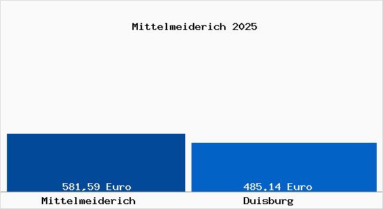 Aktueller Bodenrichtwert in Duisburg Mittelmeiderich