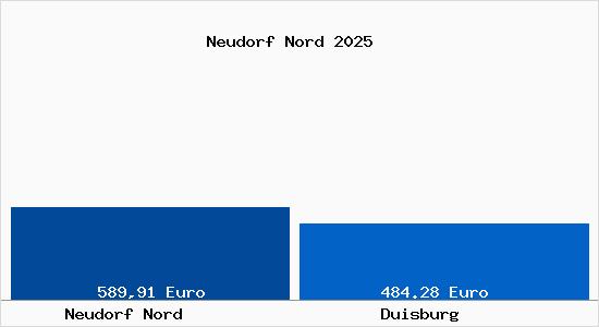 Aktueller Bodenrichtwert in Duisburg Neudorf Nord