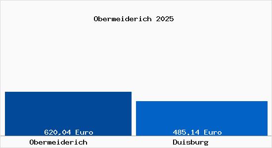 Aktueller Bodenrichtwert in Duisburg Obermeiderich