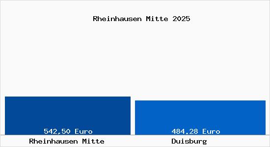 Aktueller Bodenrichtwert in Duisburg Rheinhausen Mitte