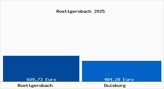 Aktueller Bodenrichtwert in Duisburg Röttgersbach