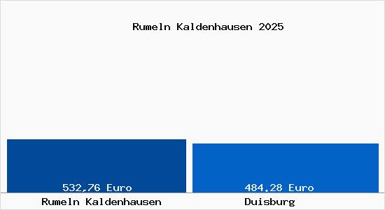 Aktueller Bodenrichtwert in Duisburg Rumeln Kaldenhausen