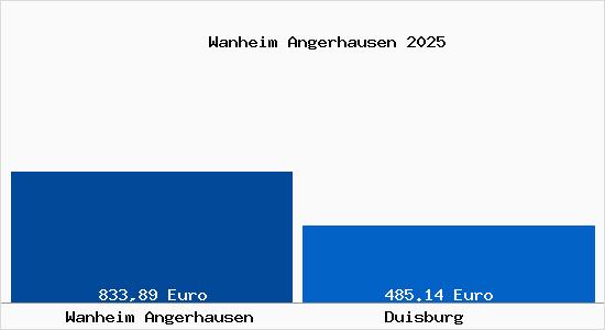 Aktueller Bodenrichtwert in Duisburg Wanheim Angerhausen