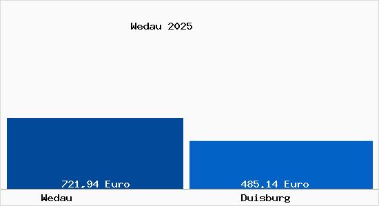 Aktueller Bodenrichtwert in Duisburg Wedau