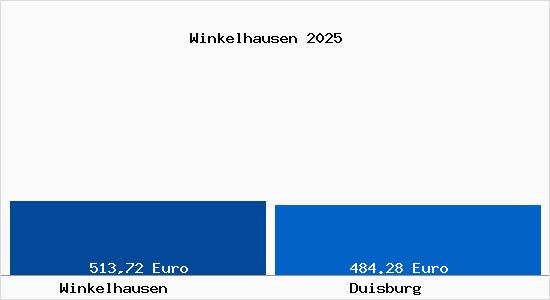 Aktueller Bodenrichtwert in Duisburg Winkelhausen