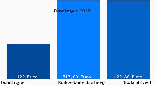 Aktueller Bodenrichtwert in Dunningen Wuerttemberg