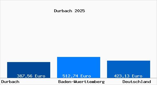 Aktueller Bodenrichtwert in Durbach