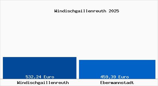 Aktueller Bodenrichtwert in Ebermannstadt Windischgaillenreuth