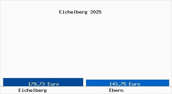 Aktueller Bodenrichtwert in Ebern Eichelberg