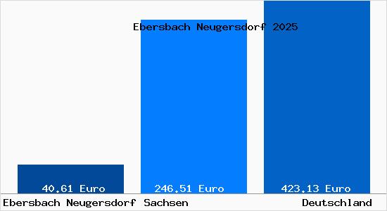 Aktueller Bodenrichtwert in Ebersbach Neugersdorf