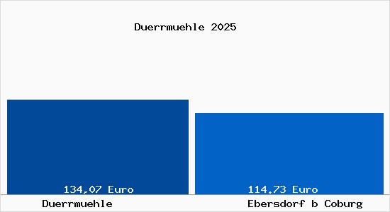 Aktueller Bodenrichtwert in Ebersdorf b Coburg D&uuml;rrm&uuml;hle