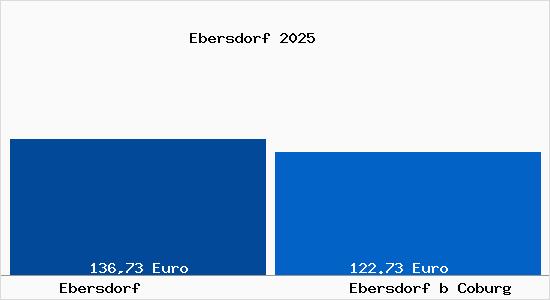 Aktueller Bodenrichtwert in Ebersdorf b Coburg Ebersdorf
