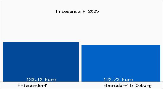 Aktueller Bodenrichtwert in Ebersdorf b Coburg Friesendorf