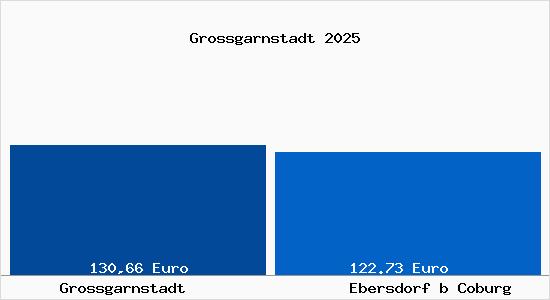 Aktueller Bodenrichtwert in Ebersdorf b Coburg Grossgarnstadt