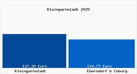 Aktueller Bodenrichtwert in Ebersdorf b Coburg Kleingarnstadt