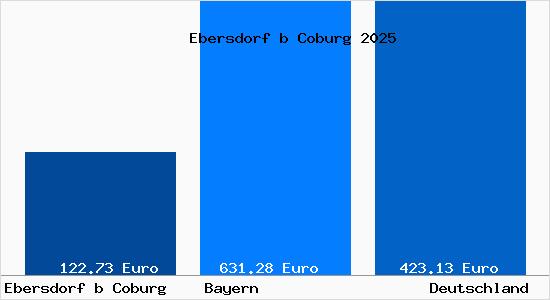 Aktueller Bodenrichtwert in Ebersdorf b Coburg