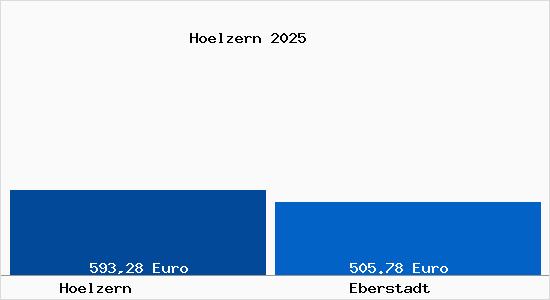 Aktueller Bodenrichtwert in Eberstadt H&ouml;lzern