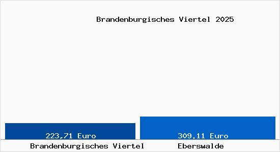 Aktueller Bodenrichtwert in Eberswalde Brandenburgisches Viertel