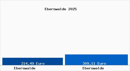 Aktueller Bodenrichtwert in Eberswalde Eberswalde