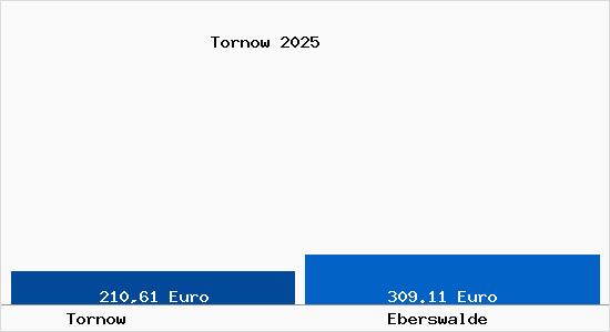 Aktueller Bodenrichtwert in Eberswalde Tornow