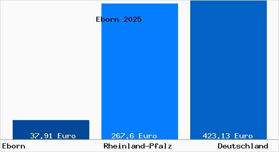 Aktueller Bodenrichtwert in Eborn