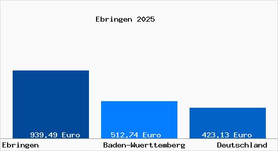 Aktueller Bodenrichtwert in Ebringen Breisgau