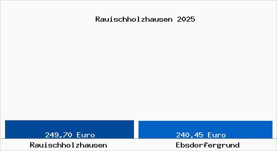 Aktueller Bodenrichtwert in Ebsdorfergrund Rauischholzhausen