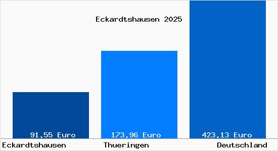 Aktueller Bodenrichtwert in Eckardtshausen
